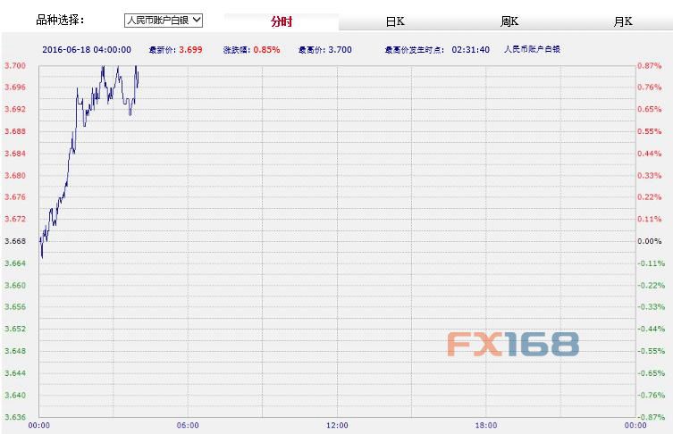(中国工商银行纸黄金,来源:FX168财经网)
