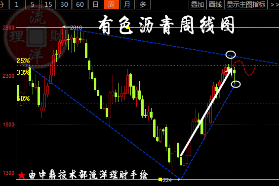 流洋理财:油价急升4%回补美元一枪 6.18下周原油沥青阐述