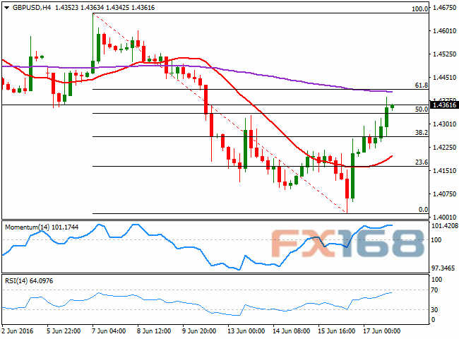 (英镑/美元4小时图 来源:FXStreet、FX168财经网)
