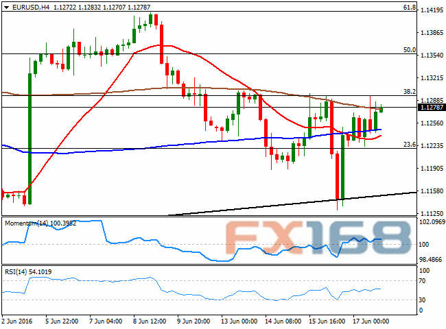 (欧元/美元4小时图 来源:FXStreet、FX168财经网)