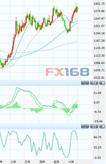 (黄金日图来源：FX168财经网)