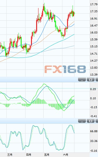 (白银日图 来源：FX168财经网)