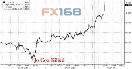 花旗退欧公投预测 来源:花旗、FX168财经网