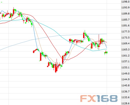 (美元/韩元60分钟图 来源:FX168财经网)