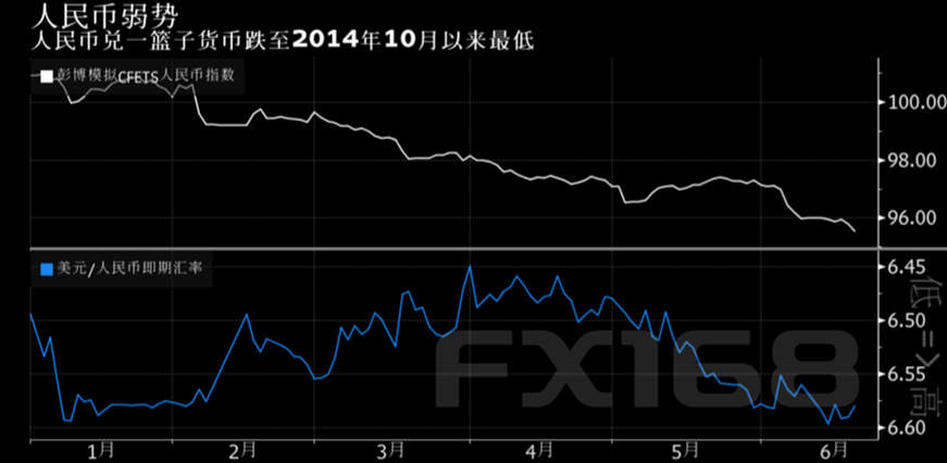 (图片来源:彭博、CFETS、FX168财经网)