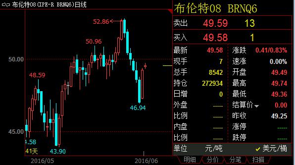 SCI国际能源分析师Gao Jian说：“脱欧风波已成为近期油市最大的搅局者。目前的民调数据显示，留欧阵营重新占据上风，油价稳步上升。”